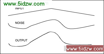 Figure 1. An input signal, noise, and the two added together.