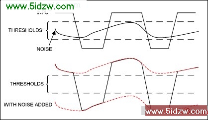 Figure 2. The top waveform is the input and noise. The bottom waveform has the noise added.