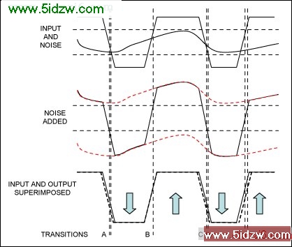 Figure 3, Signal plus noise with the resulting time errors.