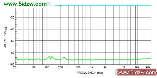 Figure 11. Full-scale and mute responses with active biasing of digital potentiometer.