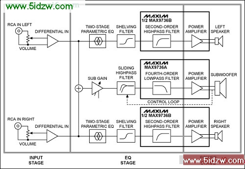 Figure 1. Electrical circuit block diagram features the MAX9736 Class D audio amplifier. The design has an input, EQ, and power stage.
