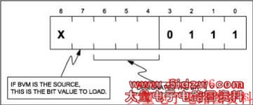 图7. 模块7的子译码指定了要提取或者替换的位,如果作为源标识符,则表示要加载的立即数位值。