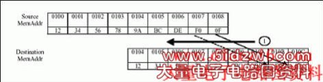 Figure 3. Overlapping memory copy solution #2.