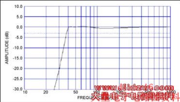 Figure 3. Total system simulated response shows maximally flat down to 40Hz.