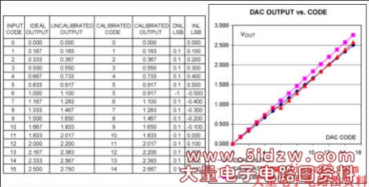 Figure 3. A digitally calibrated DAC system.