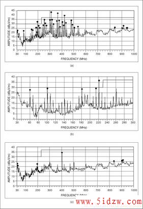 Figure 2. Radiated EMI is shown a) without filtering, b) with a passive LC filter, and c) with the MAX9511.