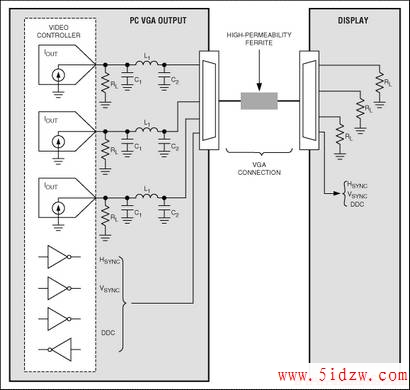 Figure 1. A typical VGA connection is shown with video signals that cause radiated EMI.