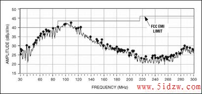 Figure 8. The MAX9705 radiated emissions data is shown for a 24in, unshielded twisted pair in spread-spectrum modulation mode.