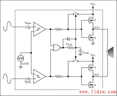 Figure 7. The MAX9705 Class D amplifier has an internally generated sawtooth with a differential input. If a single-ended input is used, a differential input is derived internally.